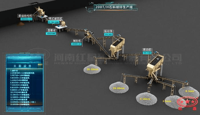配顎破、圓錐破、制砂機的石料生產線流程圖