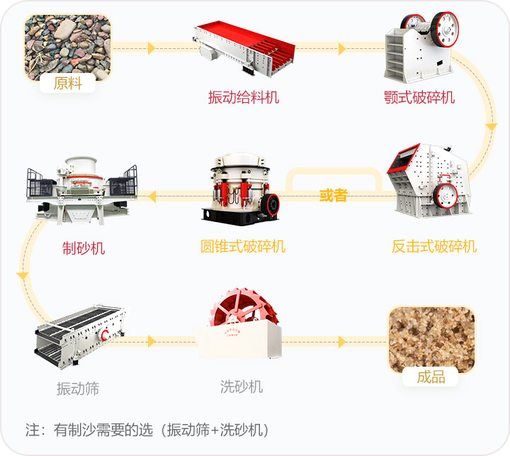 石料破碎流程，可定制搭配生產線
