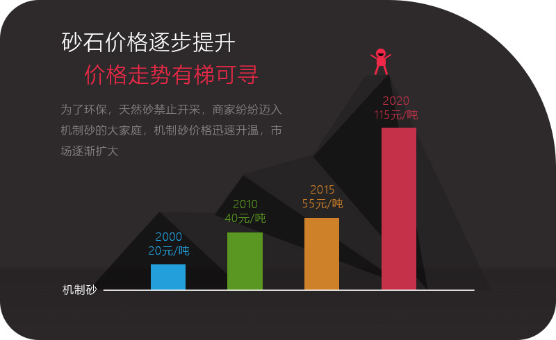 機制砂應用領域越來越多，價格逐步攀升